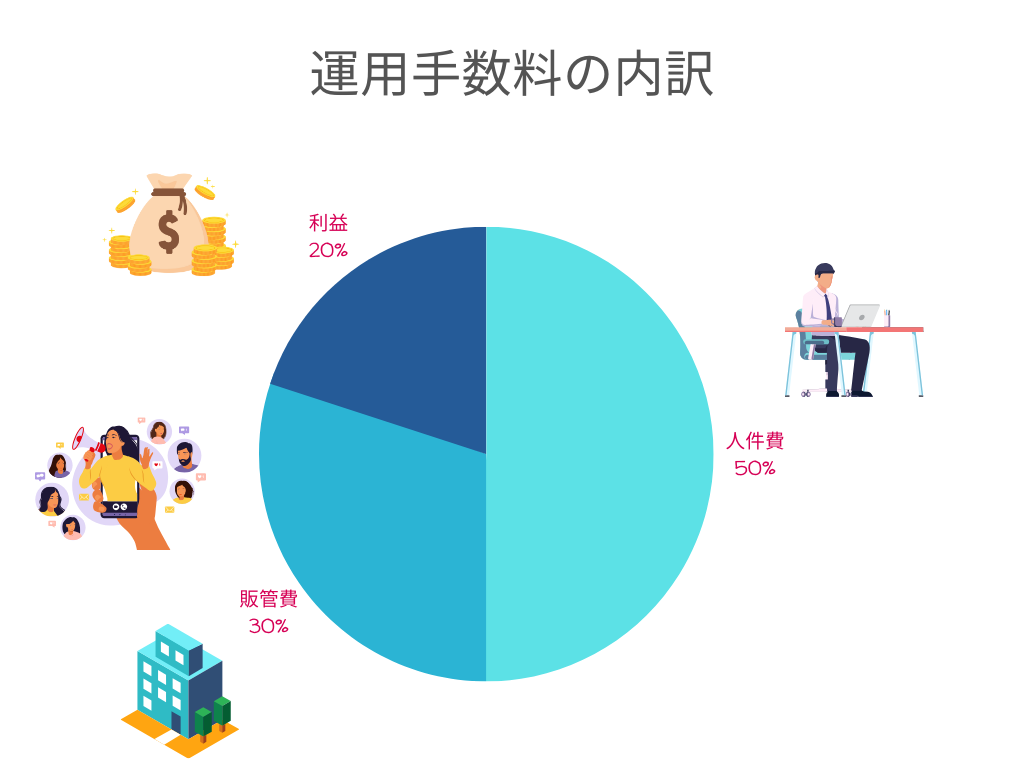 運用手数料の内訳