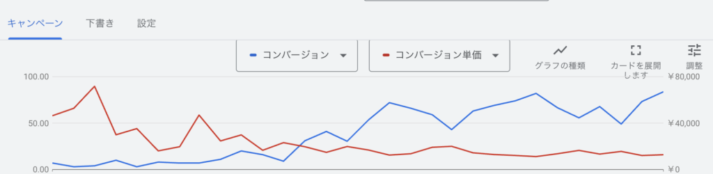 水道修理業のGoogle広告管理画面